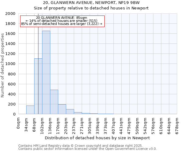 20, GLANWERN AVENUE, NEWPORT, NP19 9BW: Size of property relative to detached houses in Newport