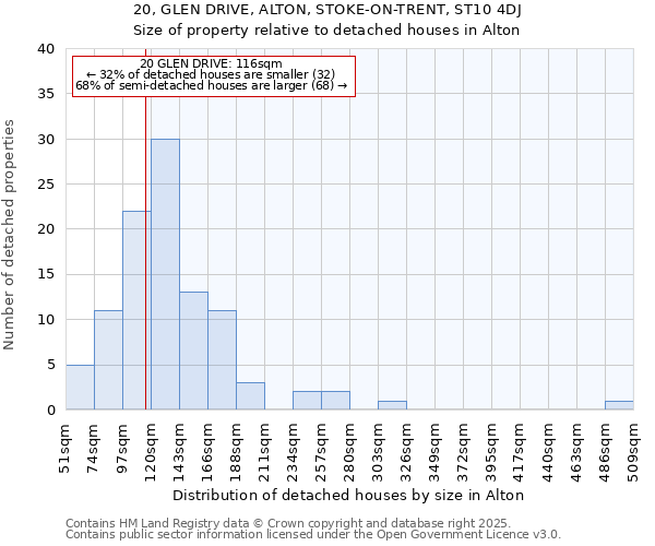 20, GLEN DRIVE, ALTON, STOKE-ON-TRENT, ST10 4DJ: Size of property relative to detached houses in Alton