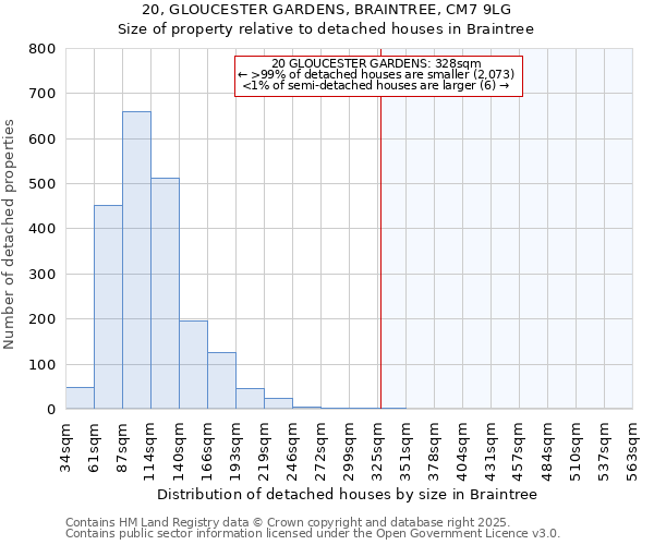 20, GLOUCESTER GARDENS, BRAINTREE, CM7 9LG: Size of property relative to detached houses in Braintree