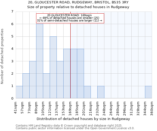 20, GLOUCESTER ROAD, RUDGEWAY, BRISTOL, BS35 3RY: Size of property relative to detached houses in Rudgeway