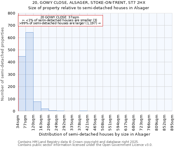 20, GOWY CLOSE, ALSAGER, STOKE-ON-TRENT, ST7 2HX: Size of property relative to detached houses in Alsager