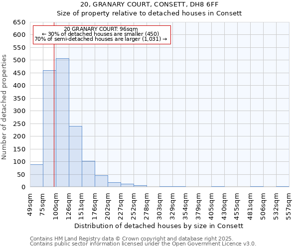 20, GRANARY COURT, CONSETT, DH8 6FF: Size of property relative to detached houses in Consett