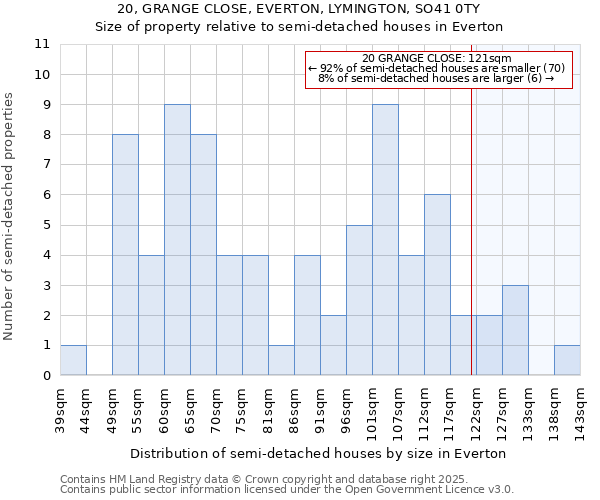 20, GRANGE CLOSE, EVERTON, LYMINGTON, SO41 0TY: Size of property relative to detached houses in Everton