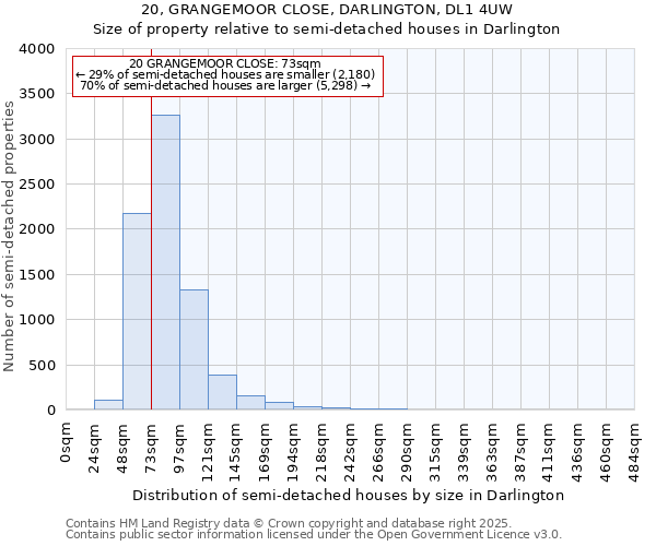 20, GRANGEMOOR CLOSE, DARLINGTON, DL1 4UW: Size of property relative to detached houses in Darlington