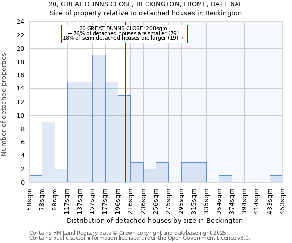 20, GREAT DUNNS CLOSE, BECKINGTON, FROME, BA11 6AF: Size of property relative to detached houses in Beckington