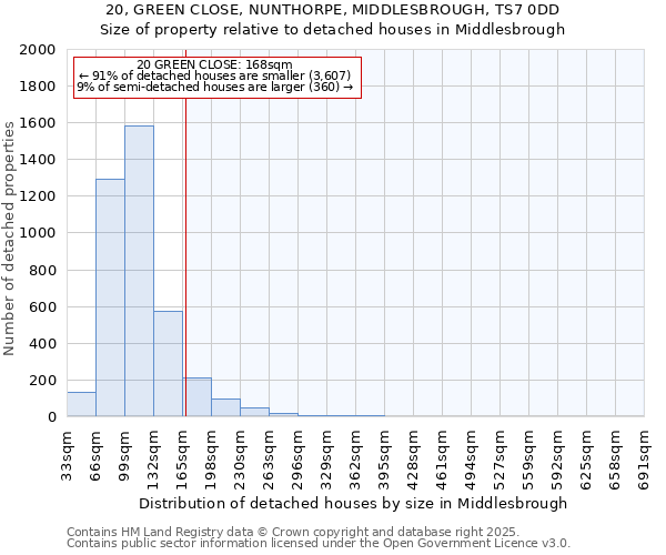 20, GREEN CLOSE, NUNTHORPE, MIDDLESBROUGH, TS7 0DD: Size of property relative to detached houses in Middlesbrough