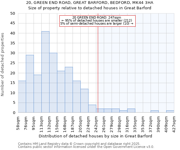 20, GREEN END ROAD, GREAT BARFORD, BEDFORD, MK44 3HA: Size of property relative to detached houses in Great Barford