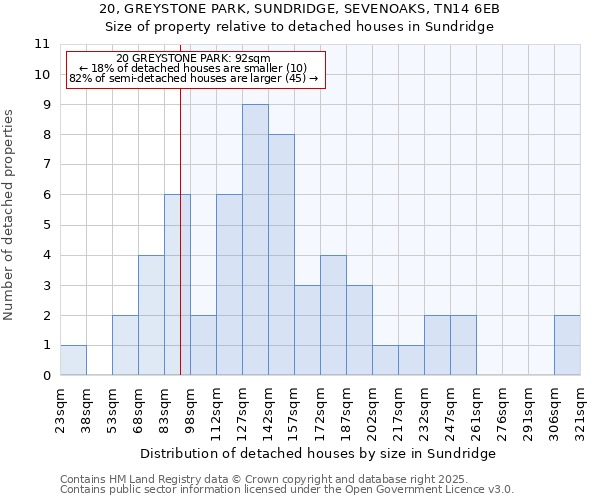 20, GREYSTONE PARK, SUNDRIDGE, SEVENOAKS, TN14 6EB: Size of property relative to detached houses in Sundridge