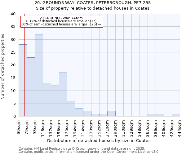 20, GROUNDS WAY, COATES, PETERBOROUGH, PE7 2BS: Size of property relative to detached houses in Coates