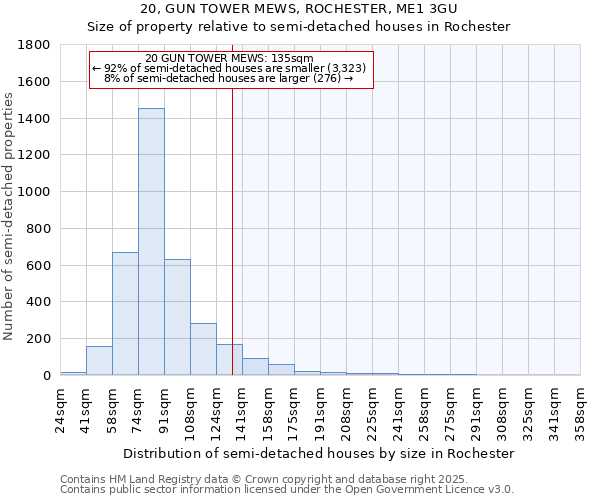 20, GUN TOWER MEWS, ROCHESTER, ME1 3GU: Size of property relative to detached houses in Rochester