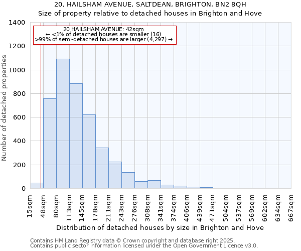 20, HAILSHAM AVENUE, SALTDEAN, BRIGHTON, BN2 8QH: Size of property relative to detached houses in Brighton and Hove