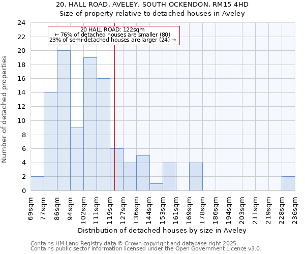 20, HALL ROAD, AVELEY, SOUTH OCKENDON, RM15 4HD: Size of property relative to detached houses in Aveley