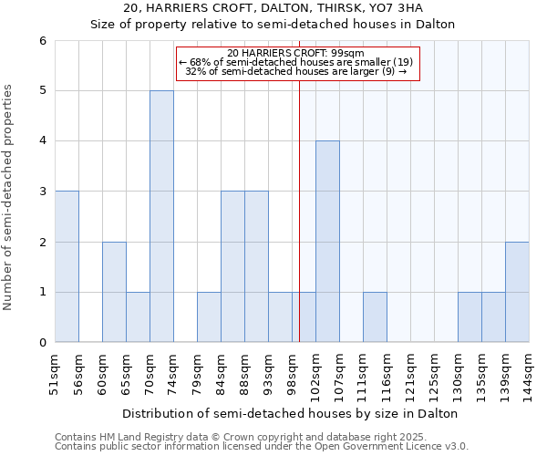 20, HARRIERS CROFT, DALTON, THIRSK, YO7 3HA: Size of property relative to detached houses in Dalton