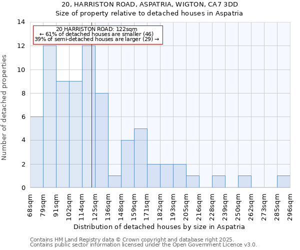 20, HARRISTON ROAD, ASPATRIA, WIGTON, CA7 3DD: Size of property relative to detached houses in Aspatria