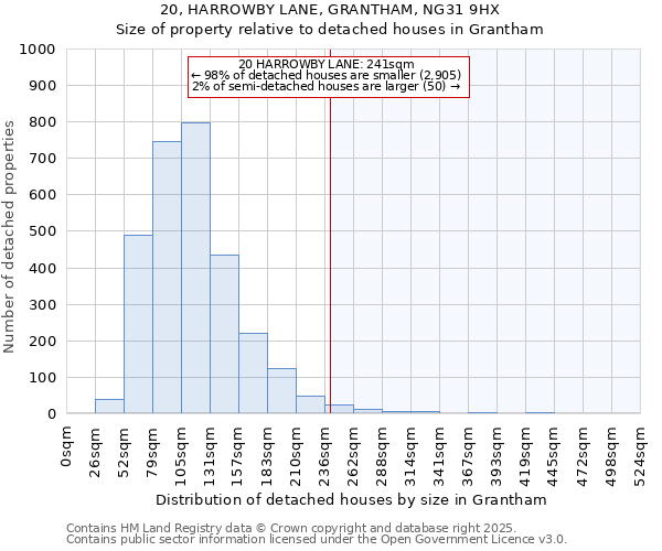 20, HARROWBY LANE, GRANTHAM, NG31 9HX: Size of property relative to detached houses in Grantham