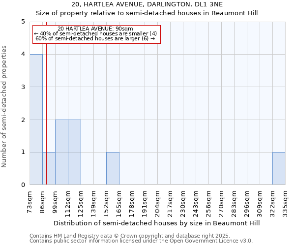 20, HARTLEA AVENUE, DARLINGTON, DL1 3NE: Size of property relative to detached houses in Beaumont Hill