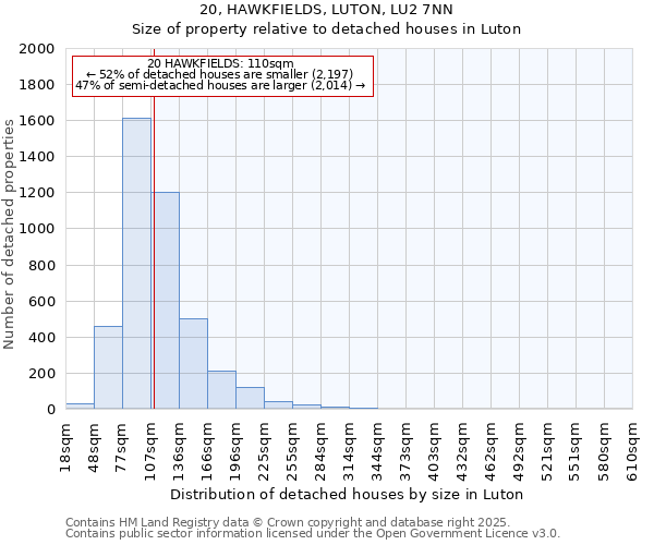 20, HAWKFIELDS, LUTON, LU2 7NN: Size of property relative to detached houses in Luton