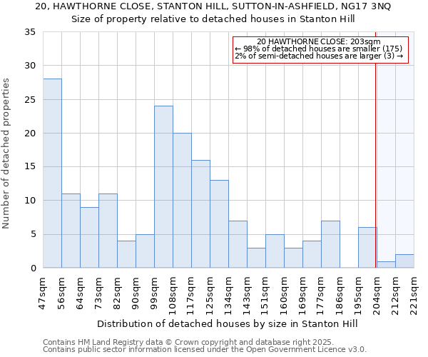 20, HAWTHORNE CLOSE, STANTON HILL, SUTTON-IN-ASHFIELD, NG17 3NQ: Size of property relative to detached houses in Stanton Hill