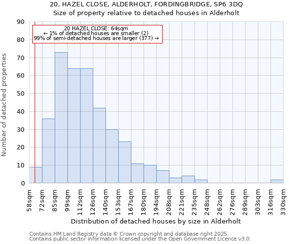 20, HAZEL CLOSE, ALDERHOLT, FORDINGBRIDGE, SP6 3DQ: Size of property relative to detached houses in Alderholt