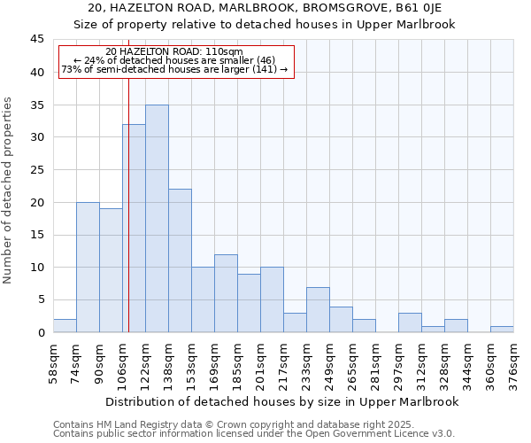 20, HAZELTON ROAD, MARLBROOK, BROMSGROVE, B61 0JE: Size of property relative to detached houses in Upper Marlbrook