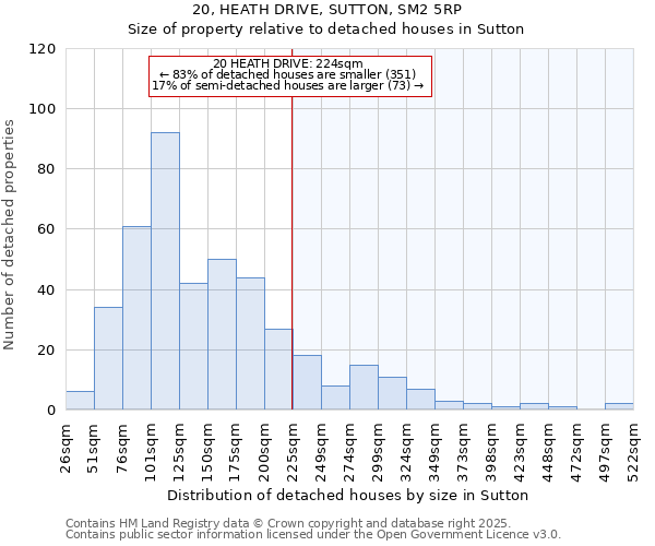 20, HEATH DRIVE, SUTTON, SM2 5RP: Size of property relative to detached houses in Sutton