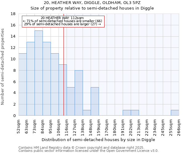 20, HEATHER WAY, DIGGLE, OLDHAM, OL3 5PZ: Size of property relative to detached houses in Diggle