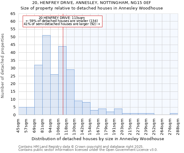 20, HENFREY DRIVE, ANNESLEY, NOTTINGHAM, NG15 0EF: Size of property relative to detached houses in Annesley Woodhouse