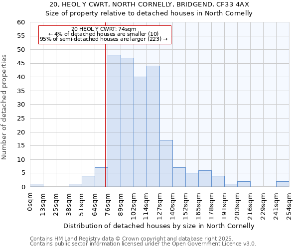 20, HEOL Y CWRT, NORTH CORNELLY, BRIDGEND, CF33 4AX: Size of property relative to detached houses in North Cornelly