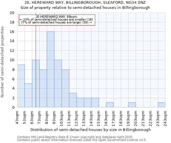 20, HEREWARD WAY, BILLINGBOROUGH, SLEAFORD, NG34 0NZ: Size of property relative to detached houses in Billingborough