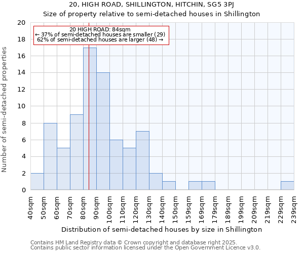 20, HIGH ROAD, SHILLINGTON, HITCHIN, SG5 3PJ: Size of property relative to detached houses in Shillington