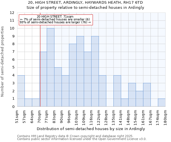 20, HIGH STREET, ARDINGLY, HAYWARDS HEATH, RH17 6TD: Size of property relative to detached houses in Ardingly