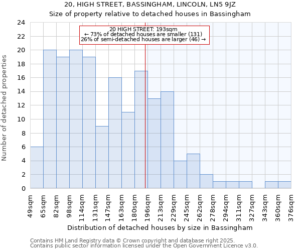 20, HIGH STREET, BASSINGHAM, LINCOLN, LN5 9JZ: Size of property relative to detached houses in Bassingham