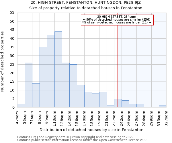 20, HIGH STREET, FENSTANTON, HUNTINGDON, PE28 9JZ: Size of property relative to detached houses in Fenstanton