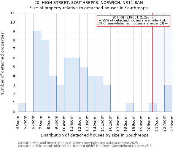 20, HIGH STREET, SOUTHREPPS, NORWICH, NR11 8AH: Size of property relative to detached houses in Southrepps