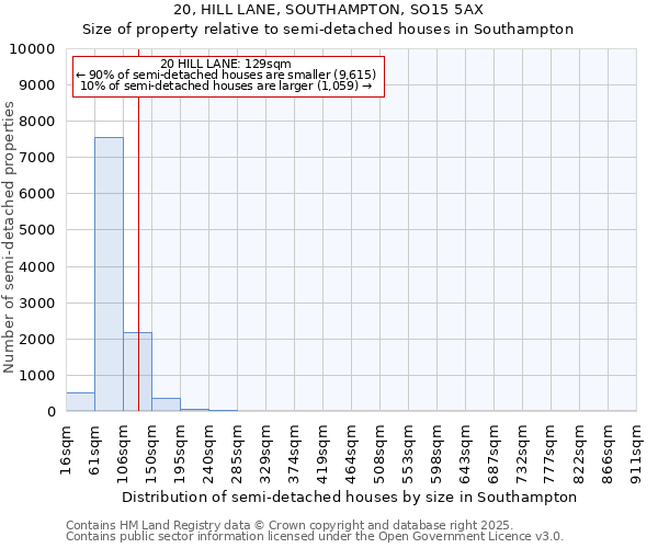 20, HILL LANE, SOUTHAMPTON, SO15 5AX: Size of property relative to detached houses in Southampton