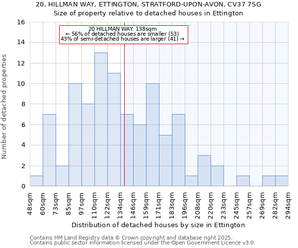 20, HILLMAN WAY, ETTINGTON, STRATFORD-UPON-AVON, CV37 7SG: Size of property relative to detached houses in Ettington