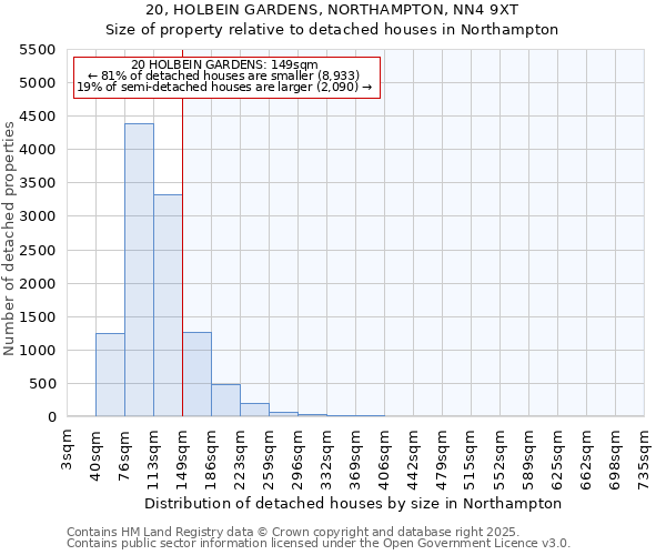 20, HOLBEIN GARDENS, NORTHAMPTON, NN4 9XT: Size of property relative to detached houses in Northampton