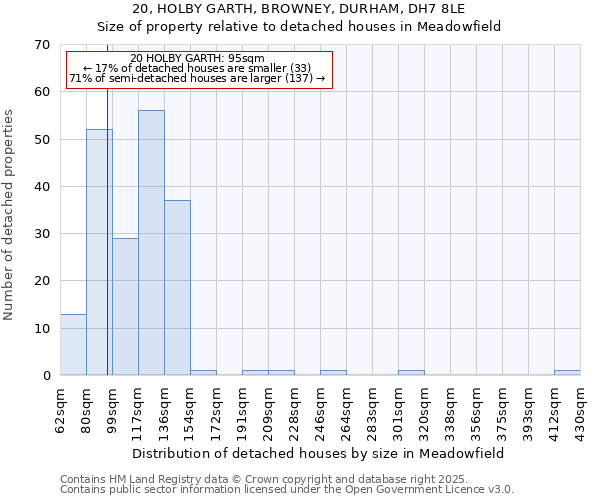 20, HOLBY GARTH, BROWNEY, DURHAM, DH7 8LE: Size of property relative to detached houses in Meadowfield