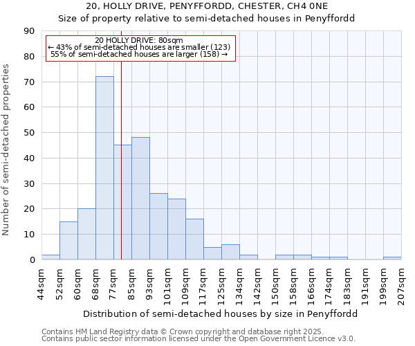 20, HOLLY DRIVE, PENYFFORDD, CHESTER, CH4 0NE: Size of property relative to detached houses in Penyffordd