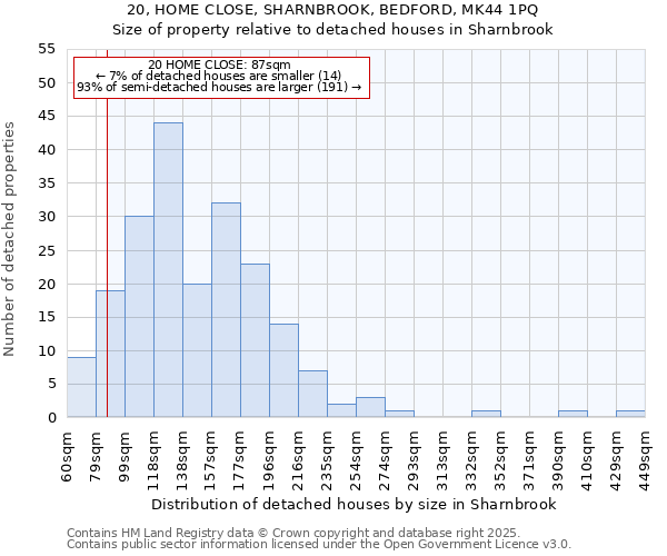 20, HOME CLOSE, SHARNBROOK, BEDFORD, MK44 1PQ: Size of property relative to detached houses in Sharnbrook