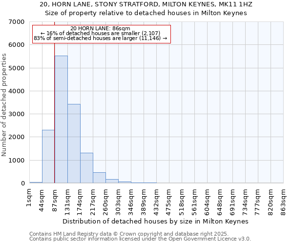 20, HORN LANE, STONY STRATFORD, MILTON KEYNES, MK11 1HZ: Size of property relative to detached houses in Milton Keynes