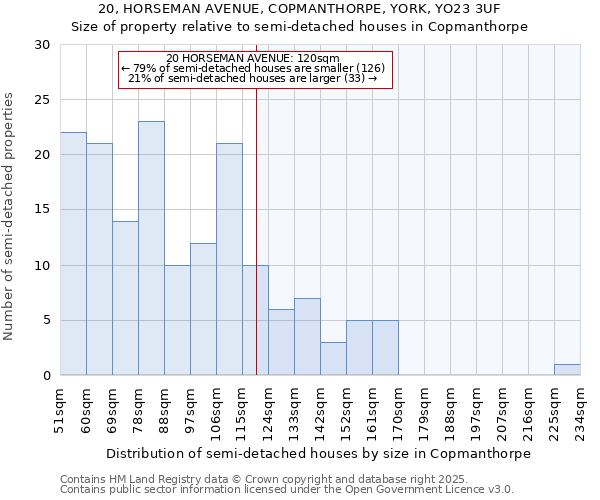 20, HORSEMAN AVENUE, COPMANTHORPE, YORK, YO23 3UF: Size of property relative to detached houses in Copmanthorpe