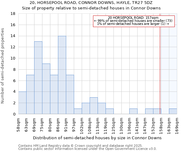 20, HORSEPOOL ROAD, CONNOR DOWNS, HAYLE, TR27 5DZ: Size of property relative to detached houses in Connor Downs