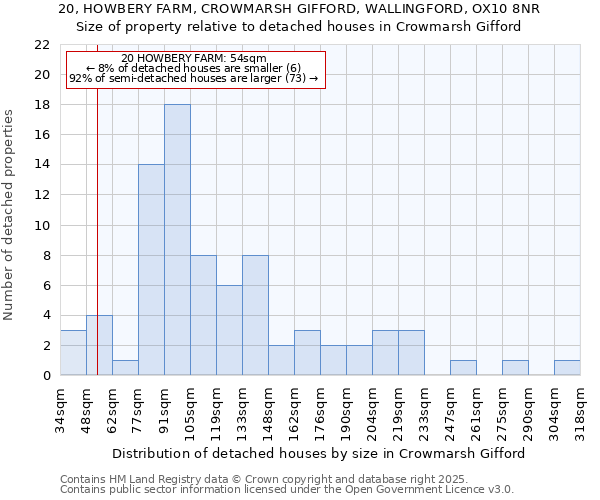 20, HOWBERY FARM, CROWMARSH GIFFORD, WALLINGFORD, OX10 8NR: Size of property relative to detached houses in Crowmarsh Gifford