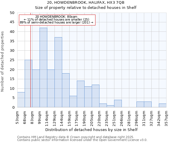 20, HOWDENBROOK, HALIFAX, HX3 7QB: Size of property relative to detached houses in Shelf