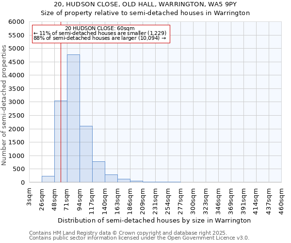 20, HUDSON CLOSE, OLD HALL, WARRINGTON, WA5 9PY: Size of property relative to detached houses in Warrington