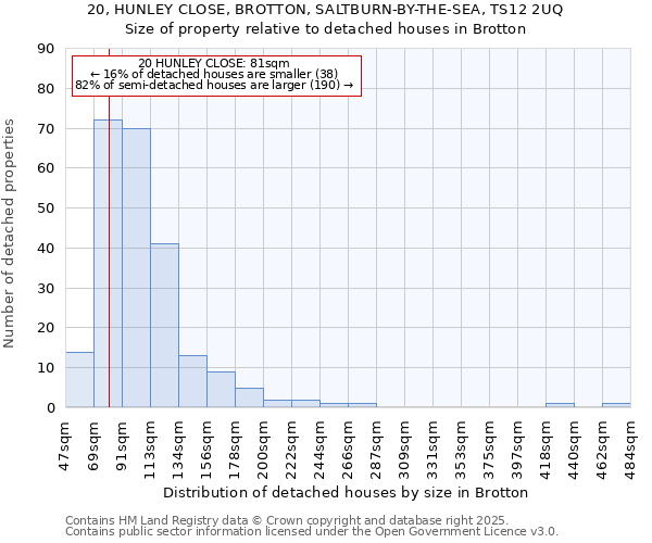 20, HUNLEY CLOSE, BROTTON, SALTBURN-BY-THE-SEA, TS12 2UQ: Size of property relative to detached houses in Brotton