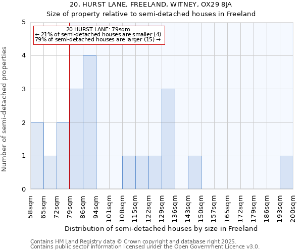 20, HURST LANE, FREELAND, WITNEY, OX29 8JA: Size of property relative to detached houses in Freeland