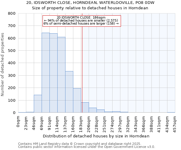 20, IDSWORTH CLOSE, HORNDEAN, WATERLOOVILLE, PO8 0DW: Size of property relative to detached houses in Horndean