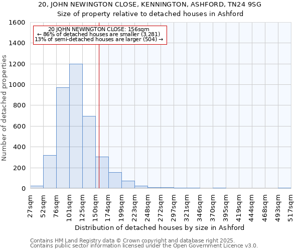 20, JOHN NEWINGTON CLOSE, KENNINGTON, ASHFORD, TN24 9SG: Size of property relative to detached houses in Ashford